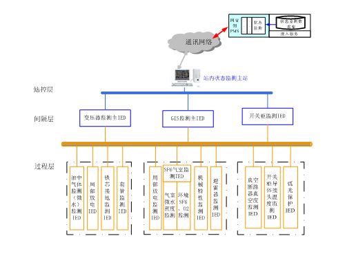 CBS-8000電氣設備狀態(tài)監(jiān)測系統(tǒng)